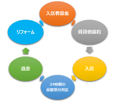 賃貸管理システムのイメージ図